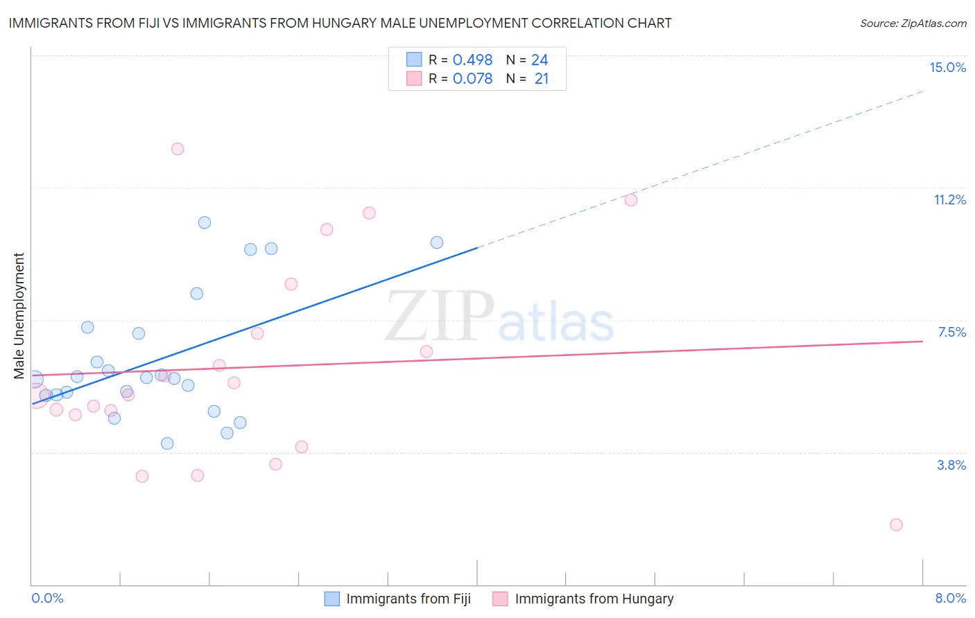 Immigrants from Fiji vs Immigrants from Hungary Male Unemployment