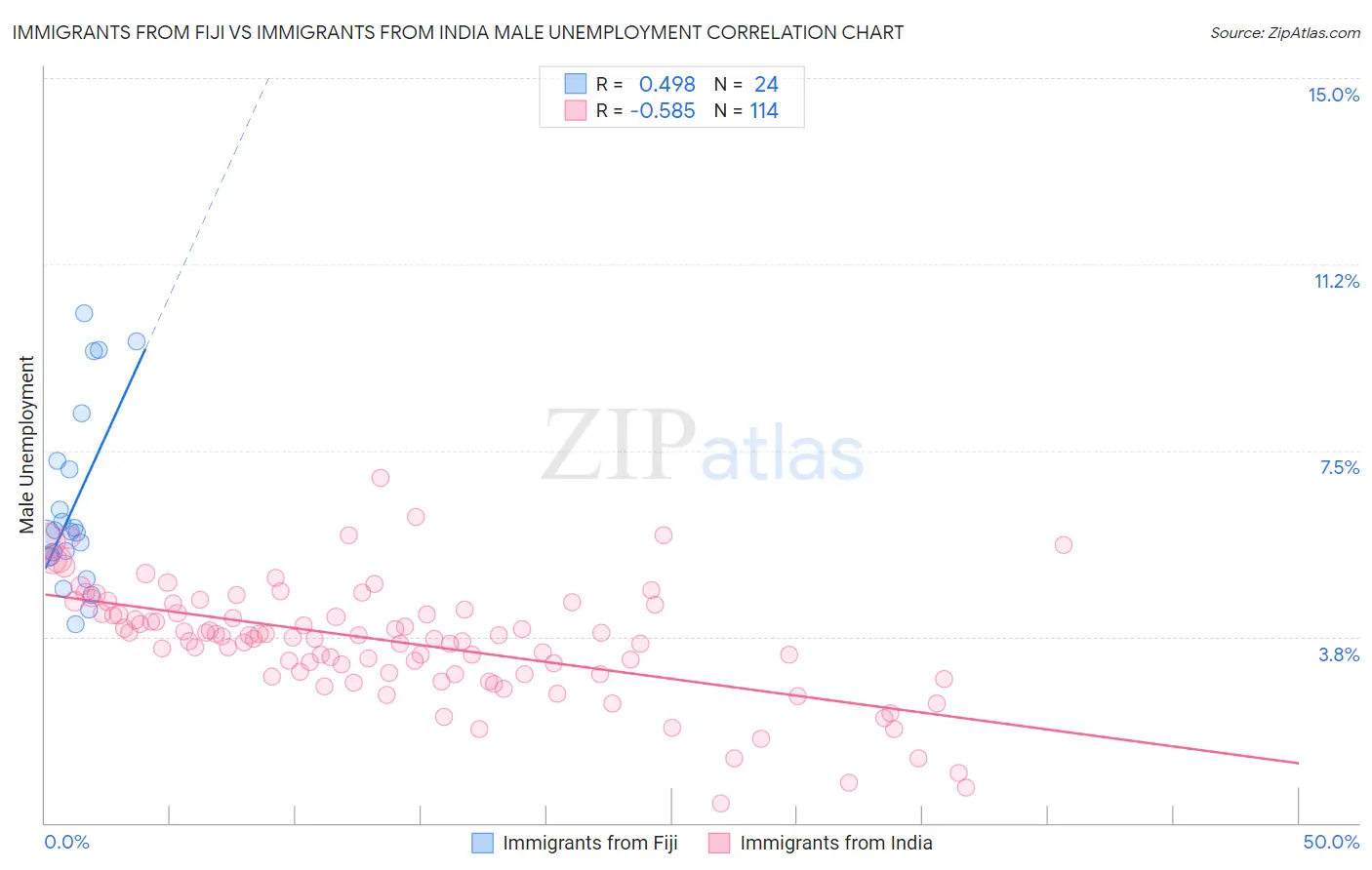 Immigrants from Fiji vs Immigrants from India Male Unemployment