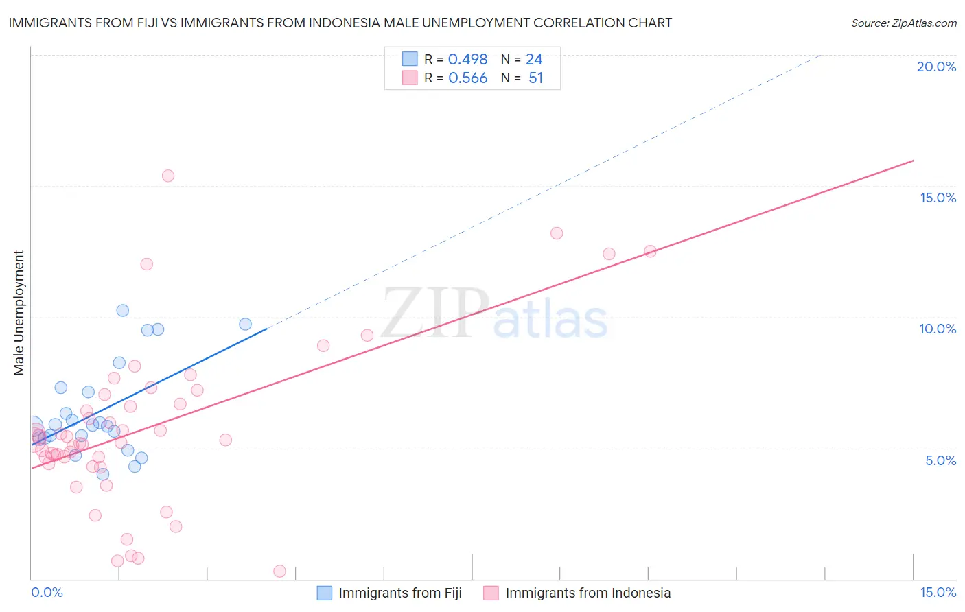 Immigrants from Fiji vs Immigrants from Indonesia Male Unemployment