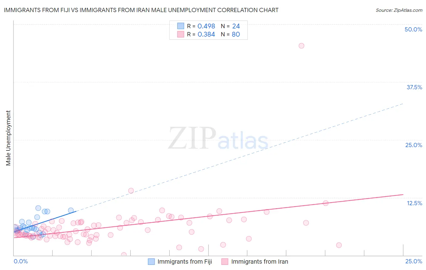 Immigrants from Fiji vs Immigrants from Iran Male Unemployment
