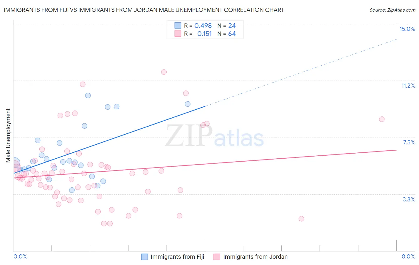 Immigrants from Fiji vs Immigrants from Jordan Male Unemployment