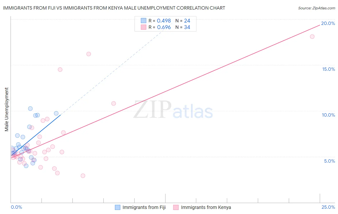 Immigrants from Fiji vs Immigrants from Kenya Male Unemployment