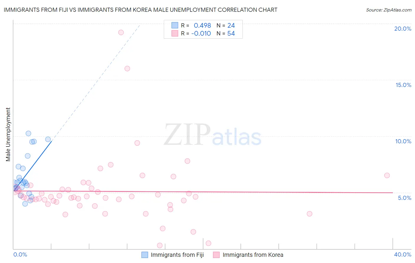 Immigrants from Fiji vs Immigrants from Korea Male Unemployment