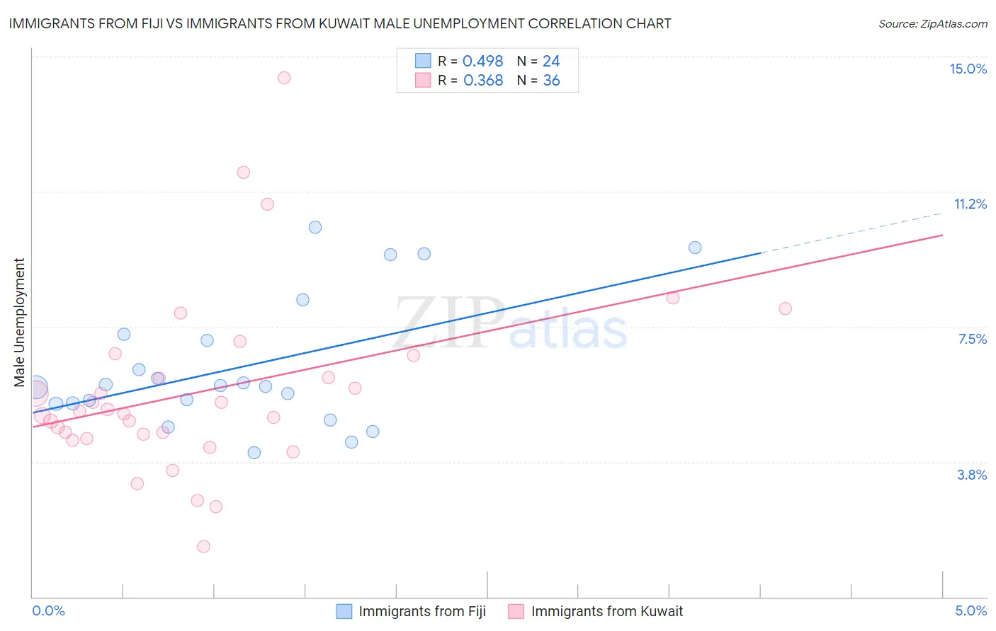 Immigrants from Fiji vs Immigrants from Kuwait Male Unemployment