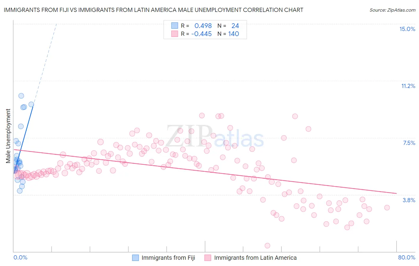 Immigrants from Fiji vs Immigrants from Latin America Male Unemployment