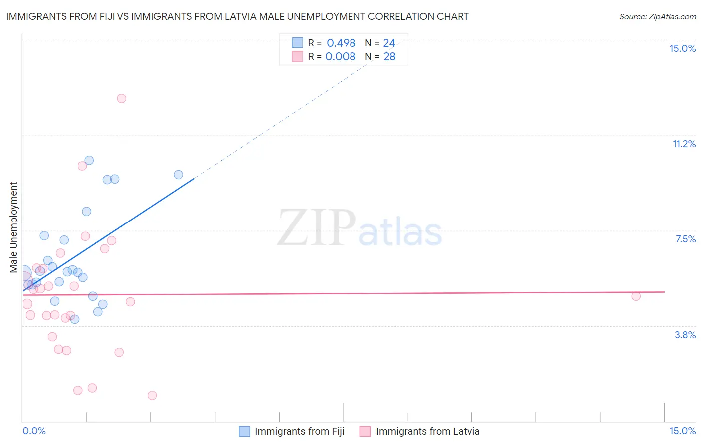 Immigrants from Fiji vs Immigrants from Latvia Male Unemployment