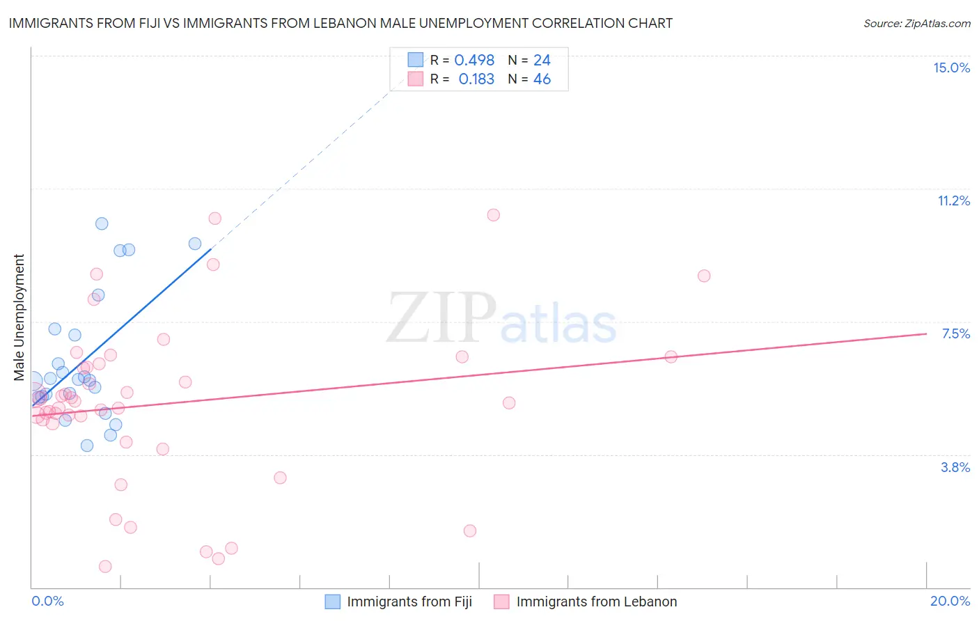 Immigrants from Fiji vs Immigrants from Lebanon Male Unemployment