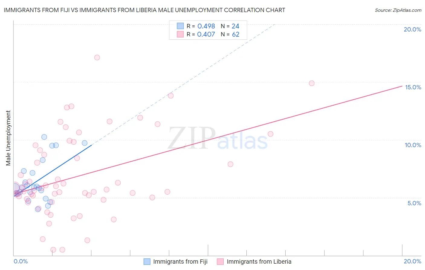 Immigrants from Fiji vs Immigrants from Liberia Male Unemployment
