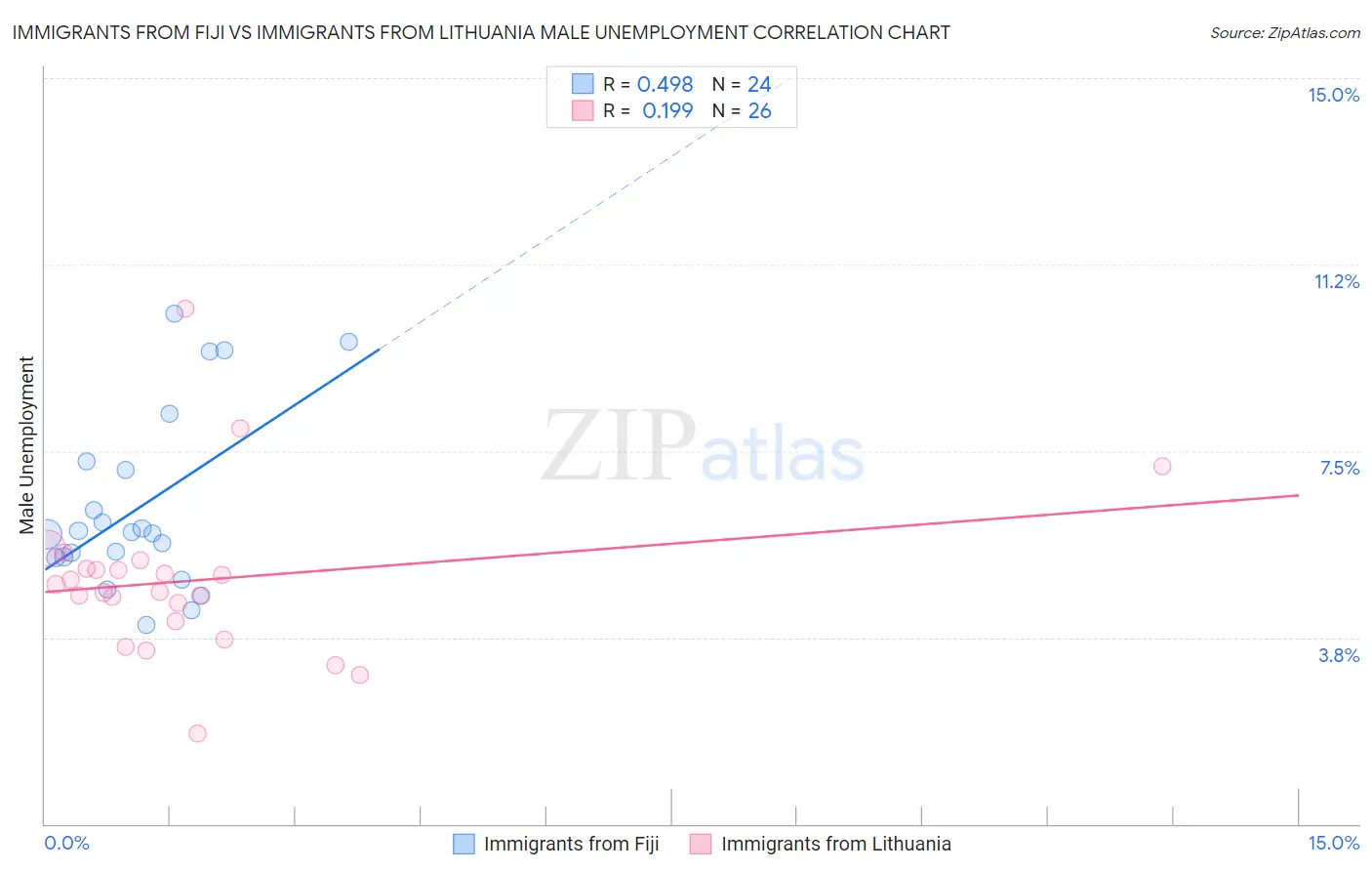 Immigrants from Fiji vs Immigrants from Lithuania Male Unemployment