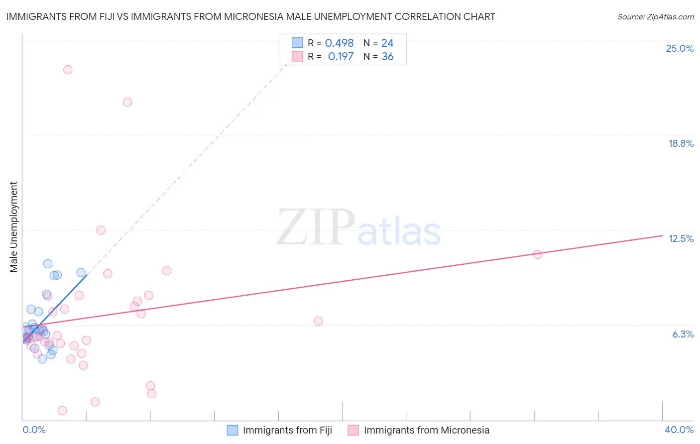 Immigrants from Fiji vs Immigrants from Micronesia Male Unemployment