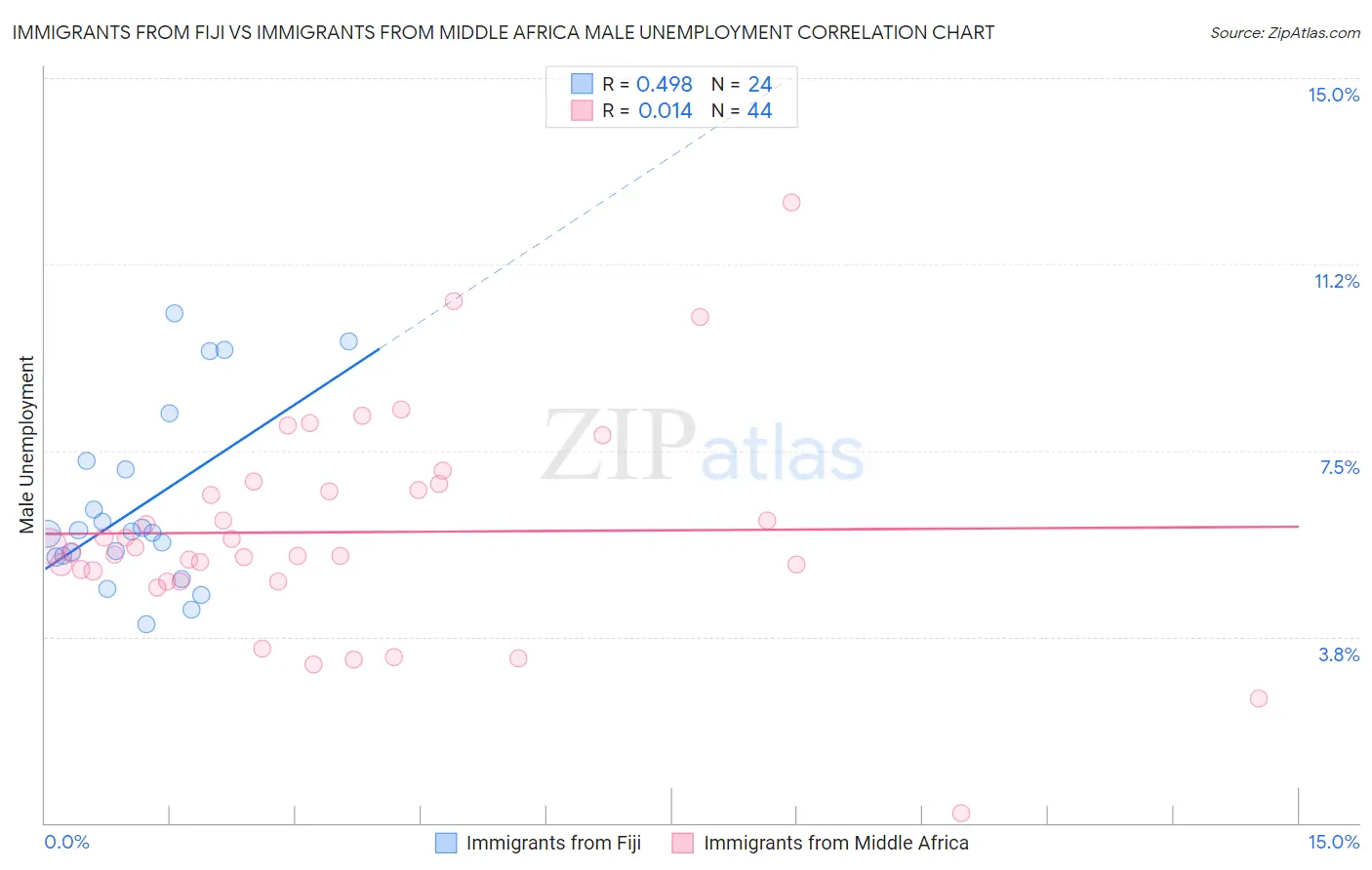 Immigrants from Fiji vs Immigrants from Middle Africa Male Unemployment