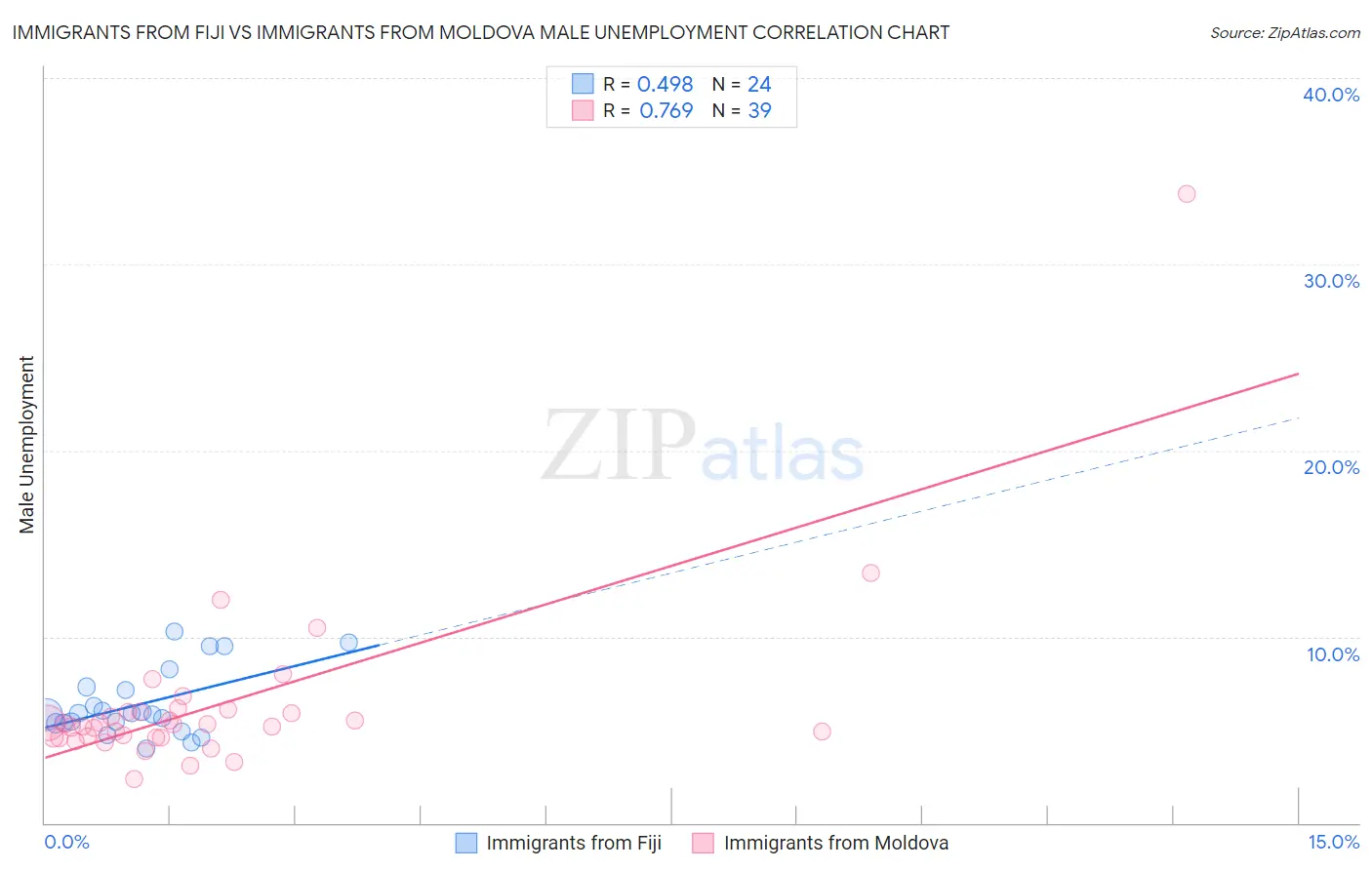 Immigrants from Fiji vs Immigrants from Moldova Male Unemployment