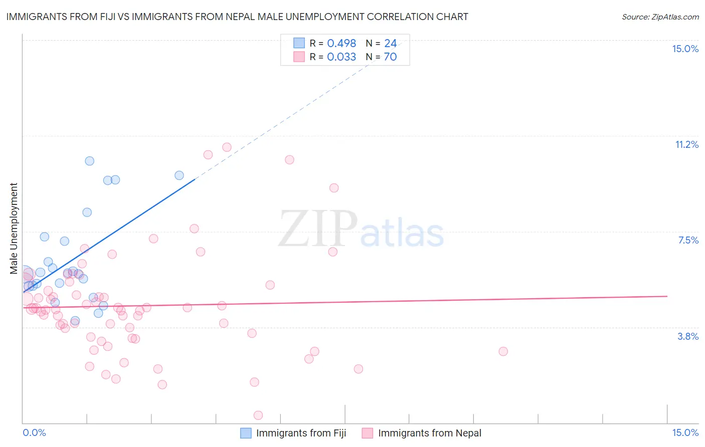 Immigrants from Fiji vs Immigrants from Nepal Male Unemployment