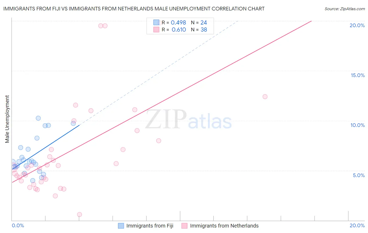 Immigrants from Fiji vs Immigrants from Netherlands Male Unemployment