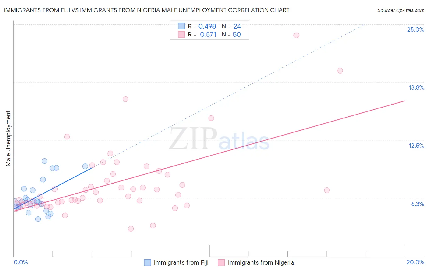 Immigrants from Fiji vs Immigrants from Nigeria Male Unemployment
