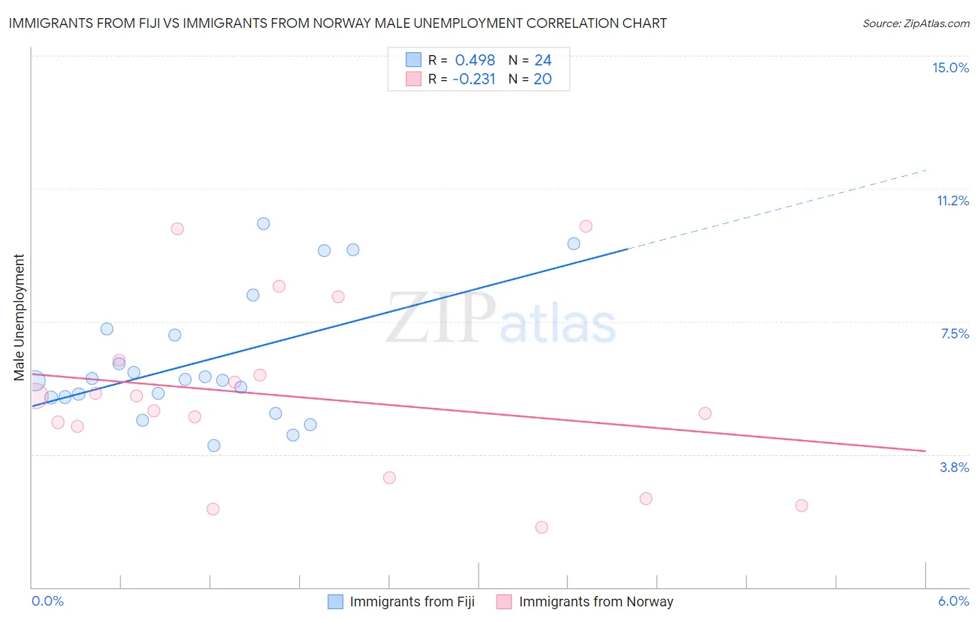 Immigrants from Fiji vs Immigrants from Norway Male Unemployment