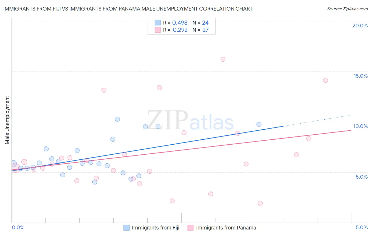 Immigrants from Fiji vs Immigrants from Panama Male Unemployment