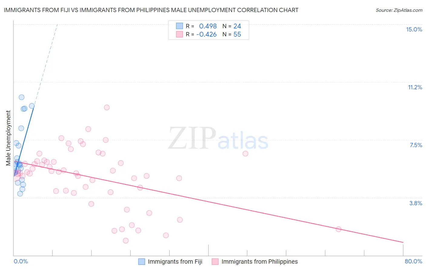 Immigrants from Fiji vs Immigrants from Philippines Male Unemployment