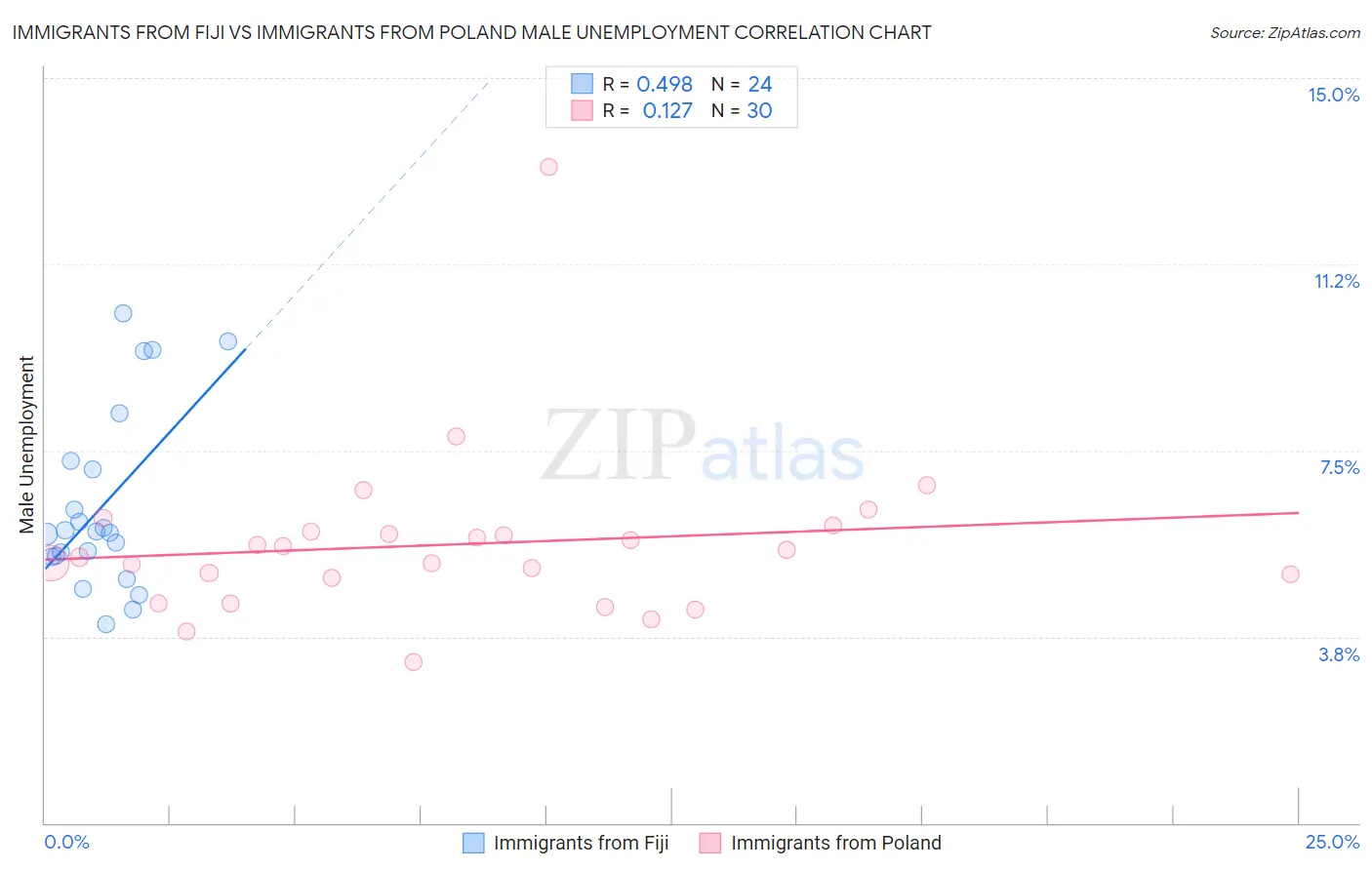 Immigrants from Fiji vs Immigrants from Poland Male Unemployment