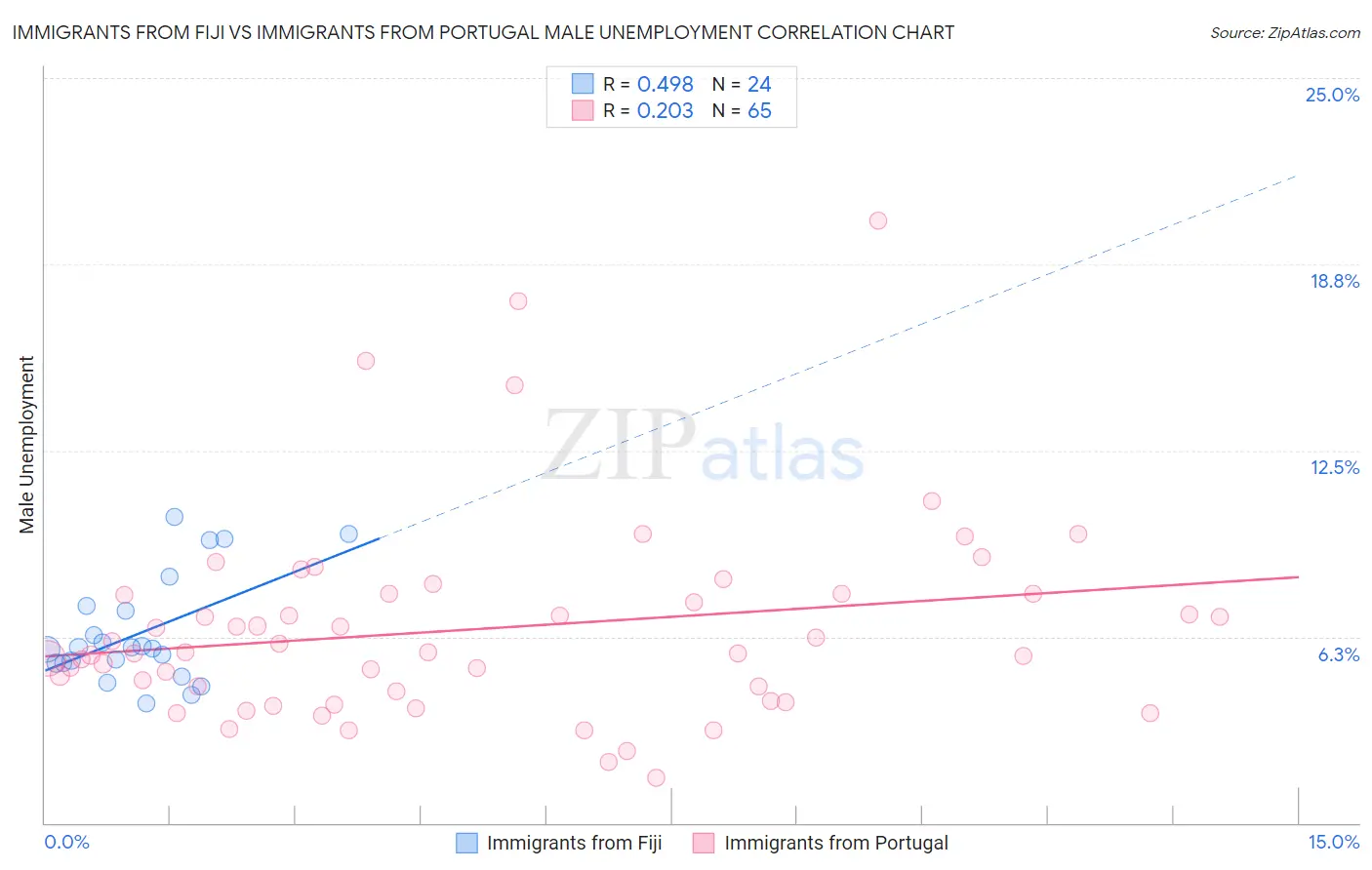 Immigrants from Fiji vs Immigrants from Portugal Male Unemployment
