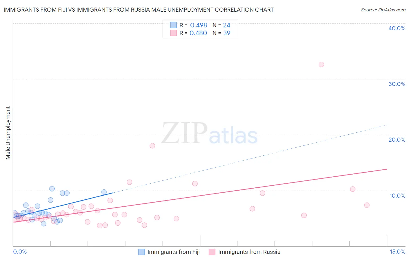 Immigrants from Fiji vs Immigrants from Russia Male Unemployment