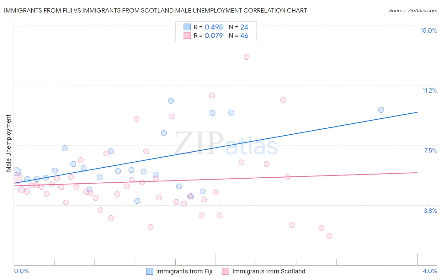 Immigrants from Fiji vs Immigrants from Scotland Male Unemployment