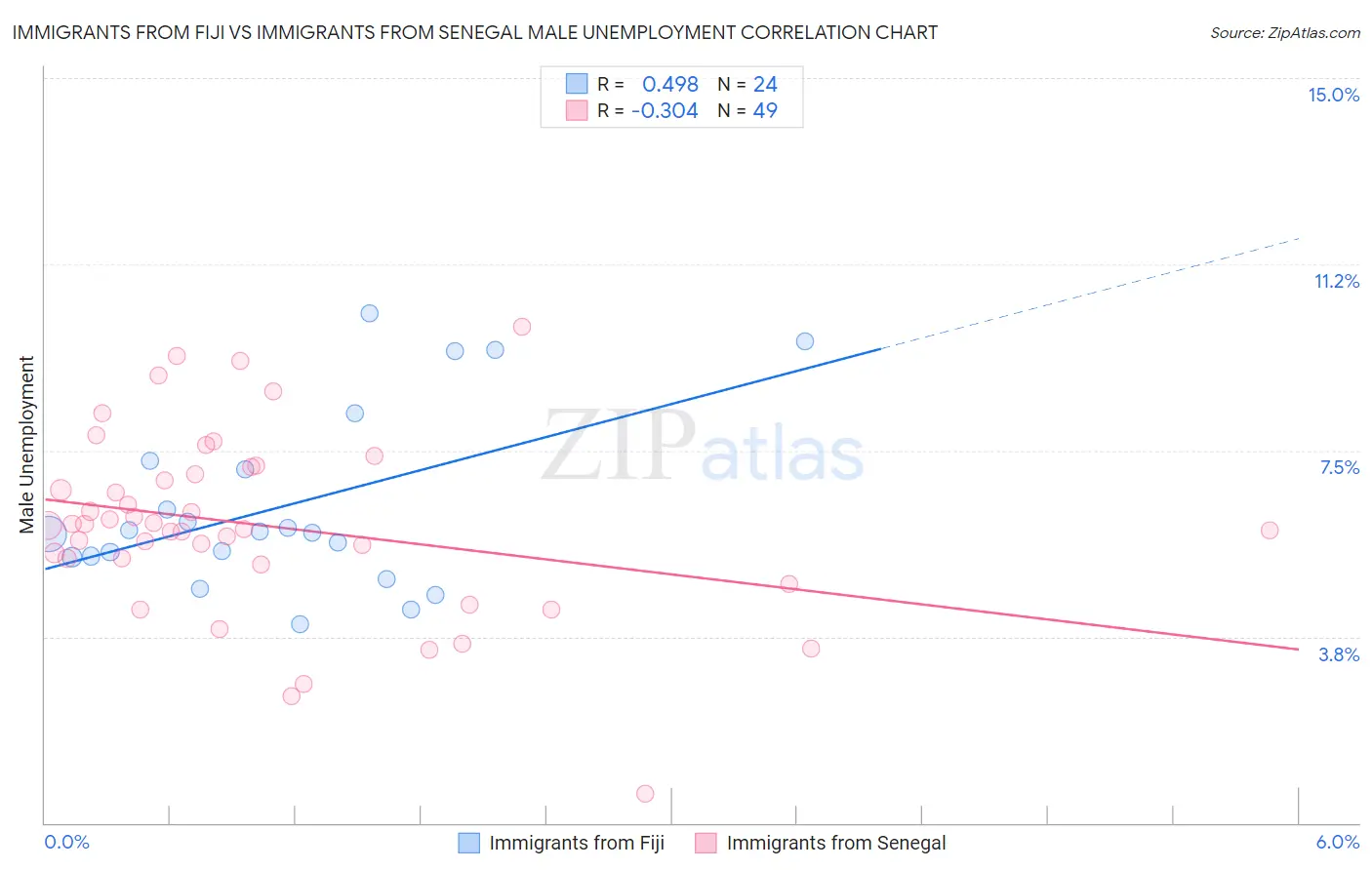 Immigrants from Fiji vs Immigrants from Senegal Male Unemployment