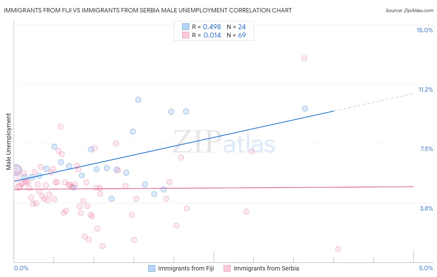 Immigrants from Fiji vs Immigrants from Serbia Male Unemployment