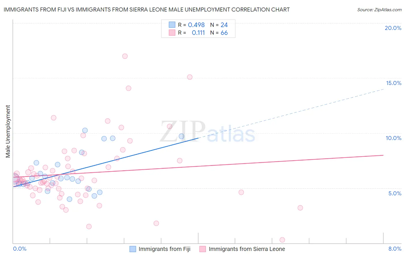 Immigrants from Fiji vs Immigrants from Sierra Leone Male Unemployment