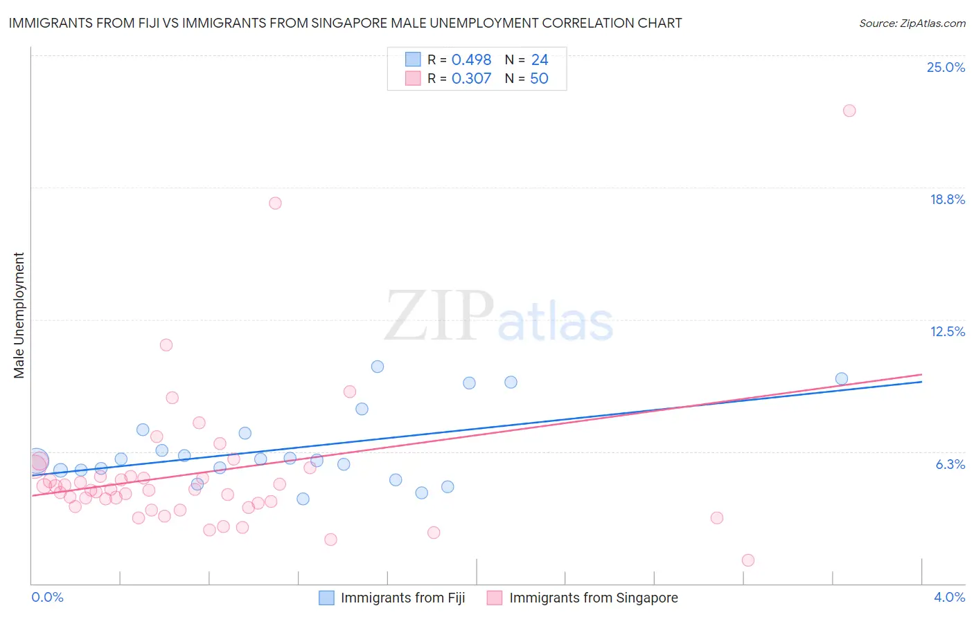 Immigrants from Fiji vs Immigrants from Singapore Male Unemployment