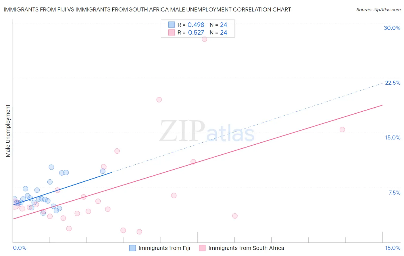 Immigrants from Fiji vs Immigrants from South Africa Male Unemployment