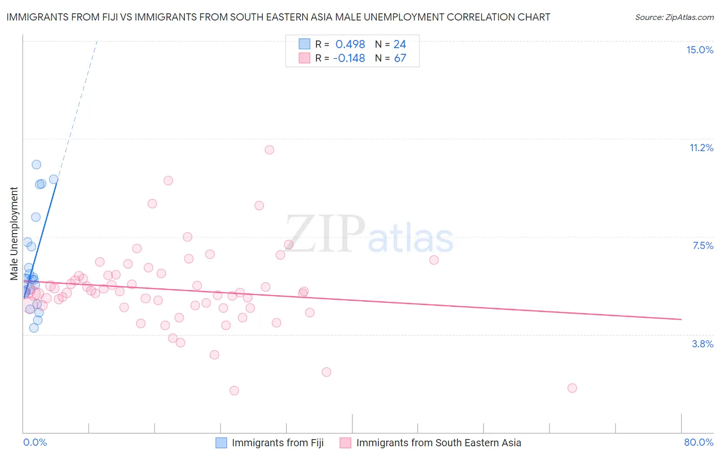 Immigrants from Fiji vs Immigrants from South Eastern Asia Male Unemployment