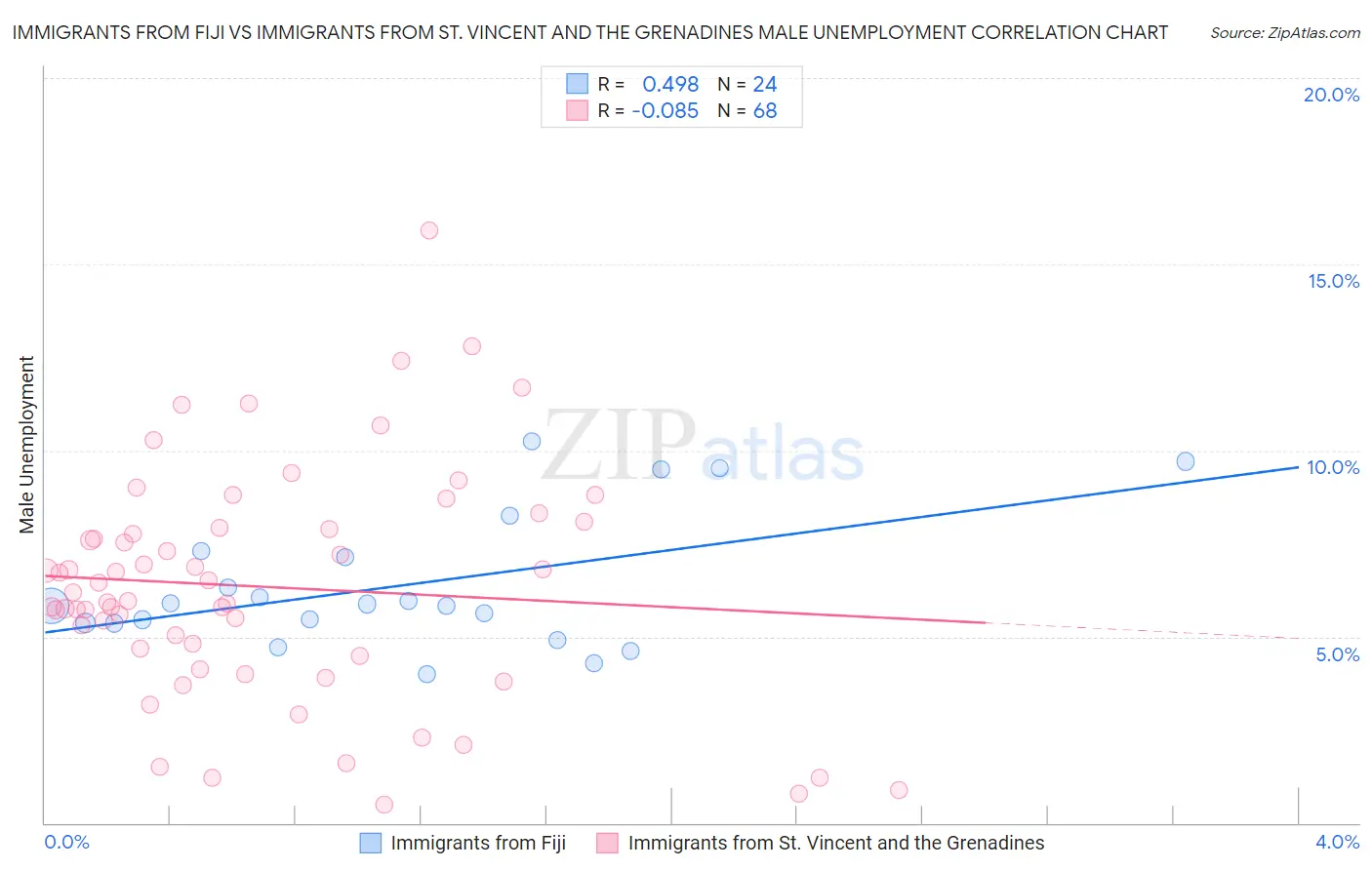 Immigrants from Fiji vs Immigrants from St. Vincent and the Grenadines Male Unemployment