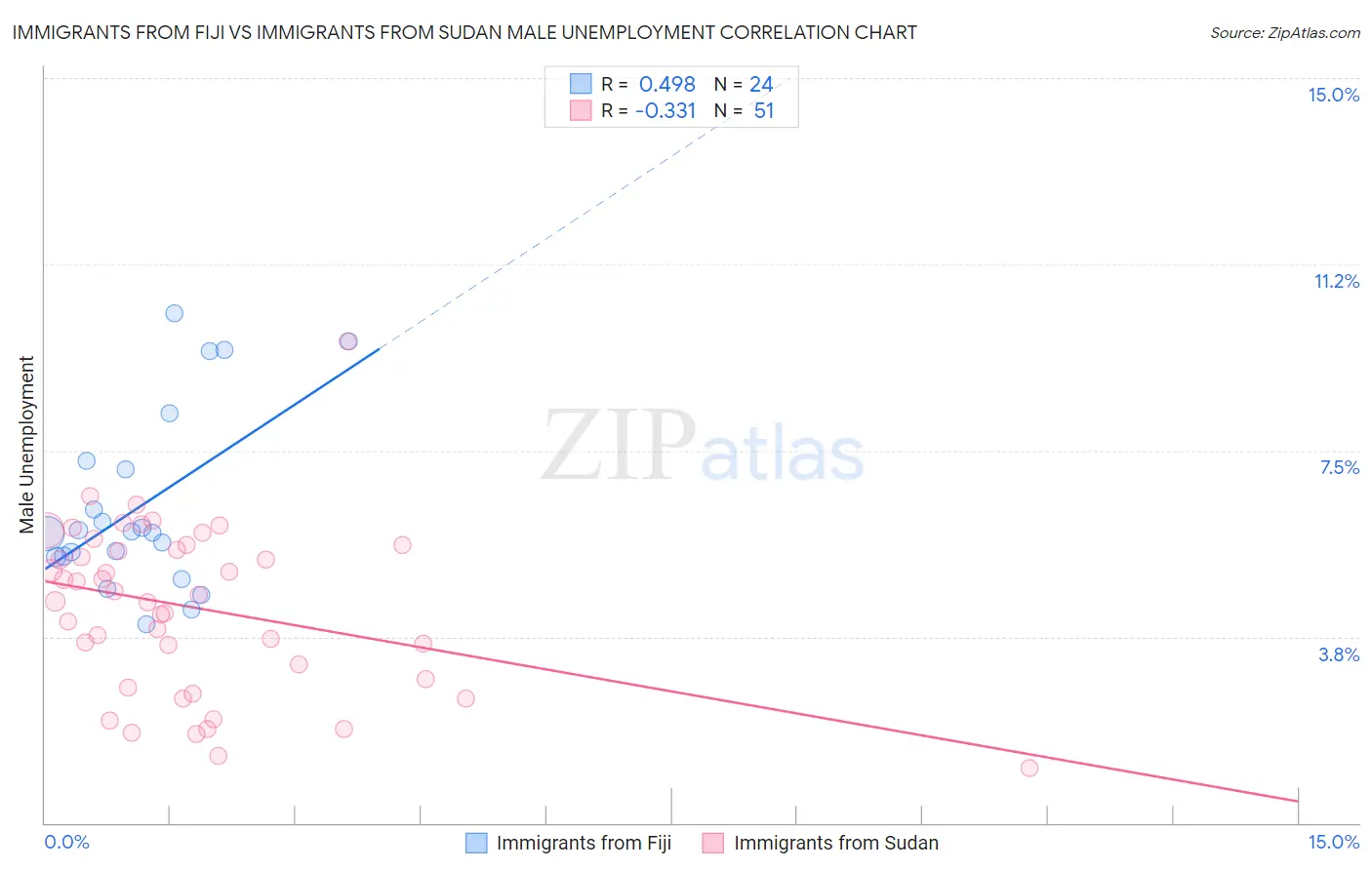 Immigrants from Fiji vs Immigrants from Sudan Male Unemployment