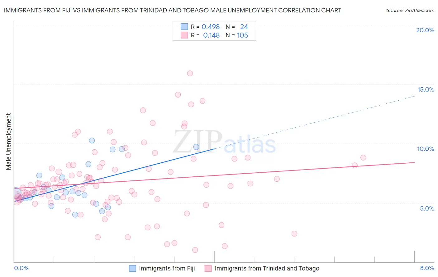 Immigrants from Fiji vs Immigrants from Trinidad and Tobago Male Unemployment