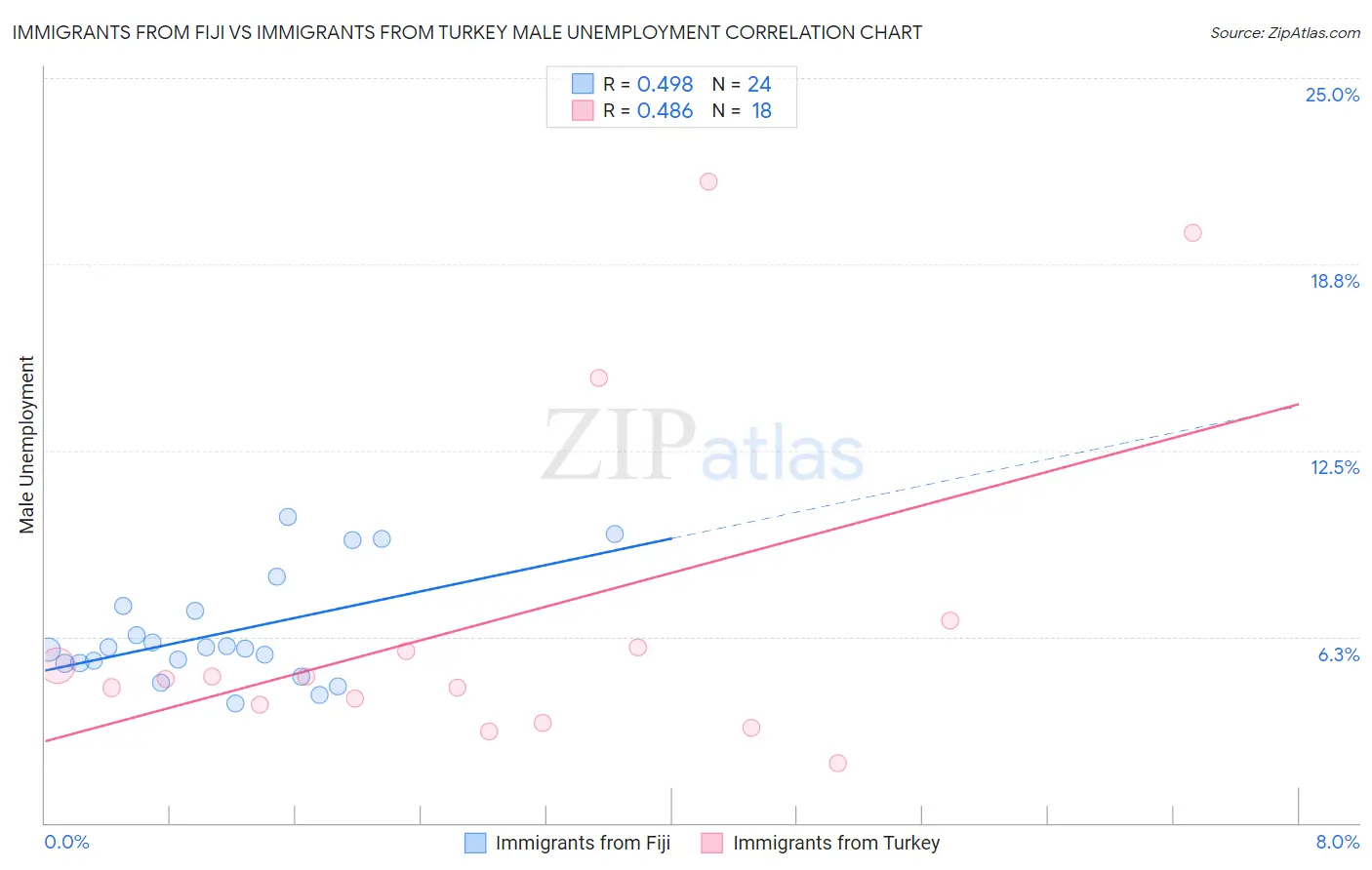 Immigrants from Fiji vs Immigrants from Turkey Male Unemployment