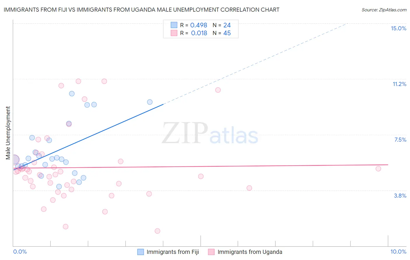 Immigrants from Fiji vs Immigrants from Uganda Male Unemployment
