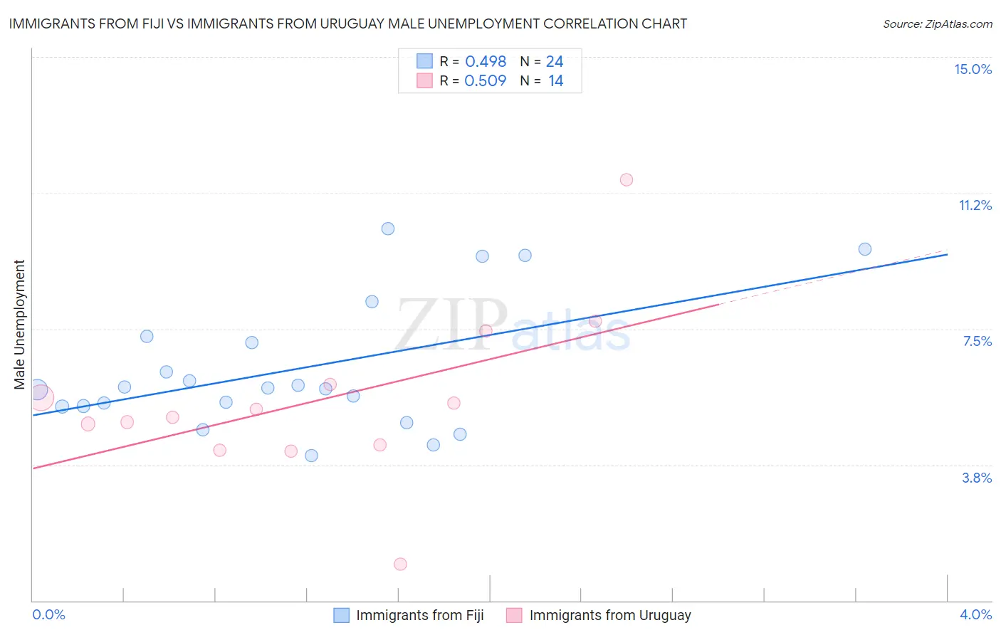 Immigrants from Fiji vs Immigrants from Uruguay Male Unemployment