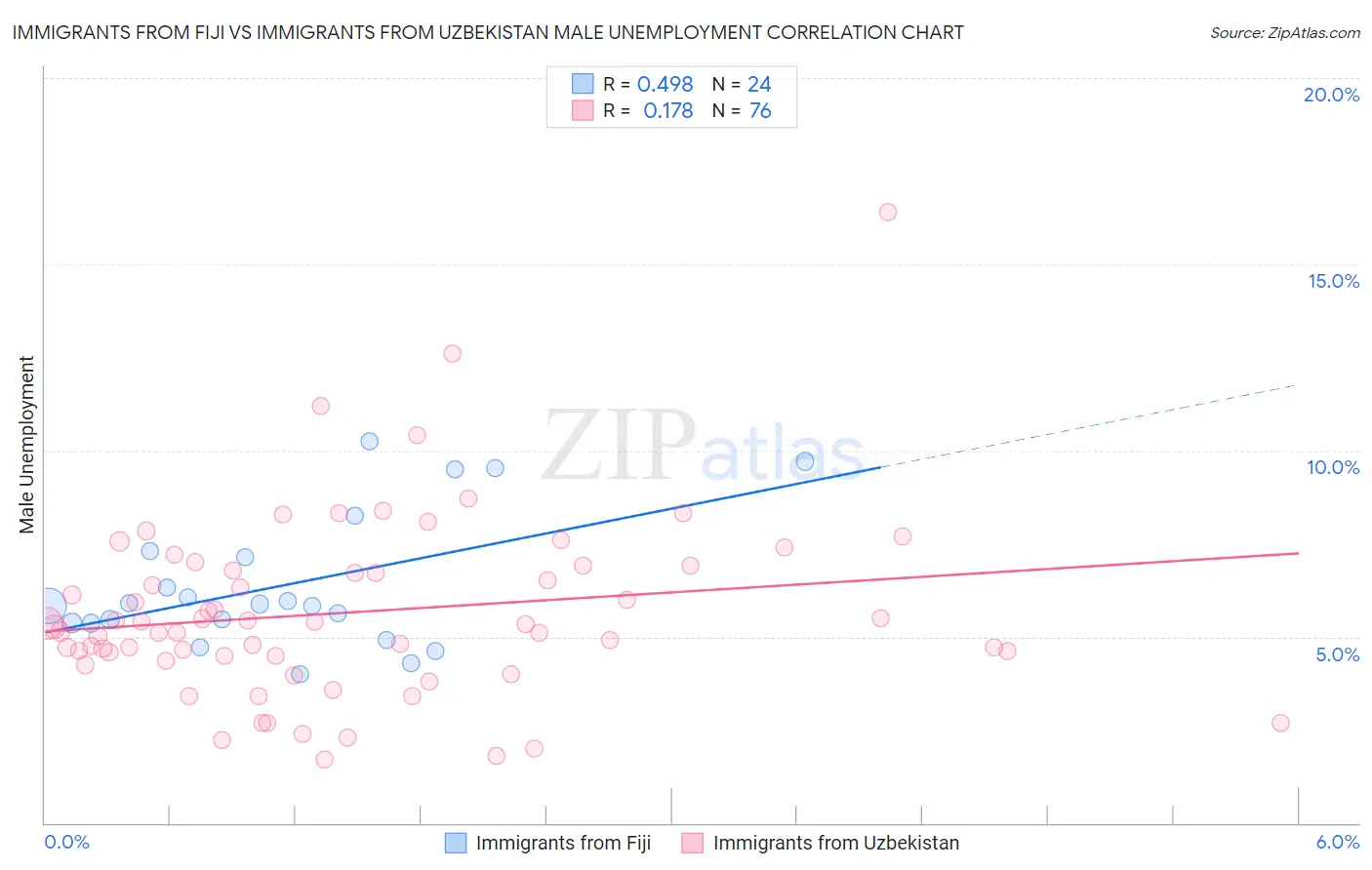 Immigrants from Fiji vs Immigrants from Uzbekistan Male Unemployment