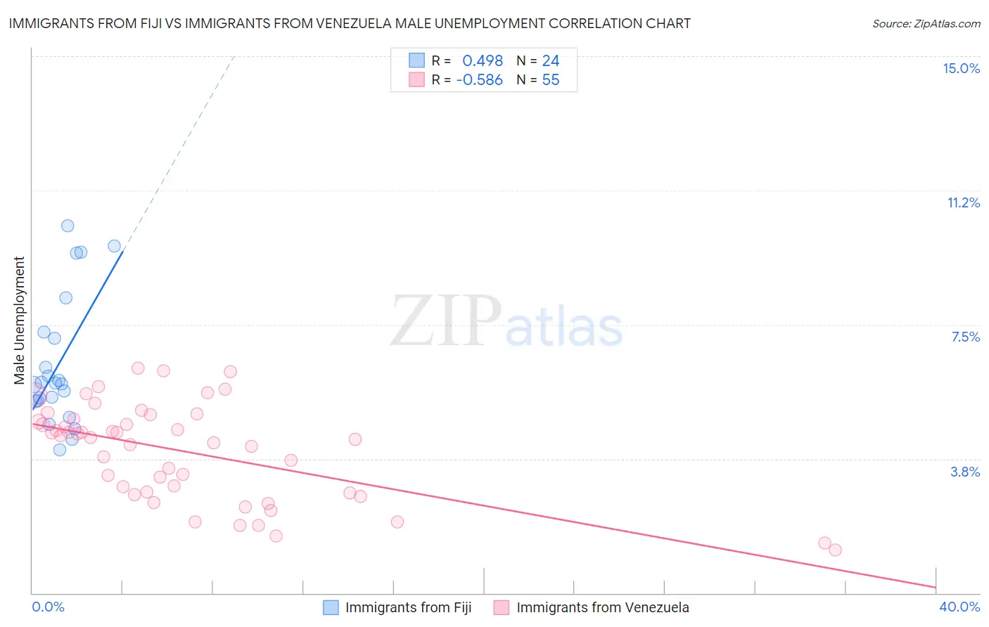 Immigrants from Fiji vs Immigrants from Venezuela Male Unemployment