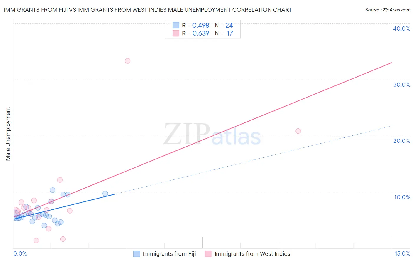 Immigrants from Fiji vs Immigrants from West Indies Male Unemployment