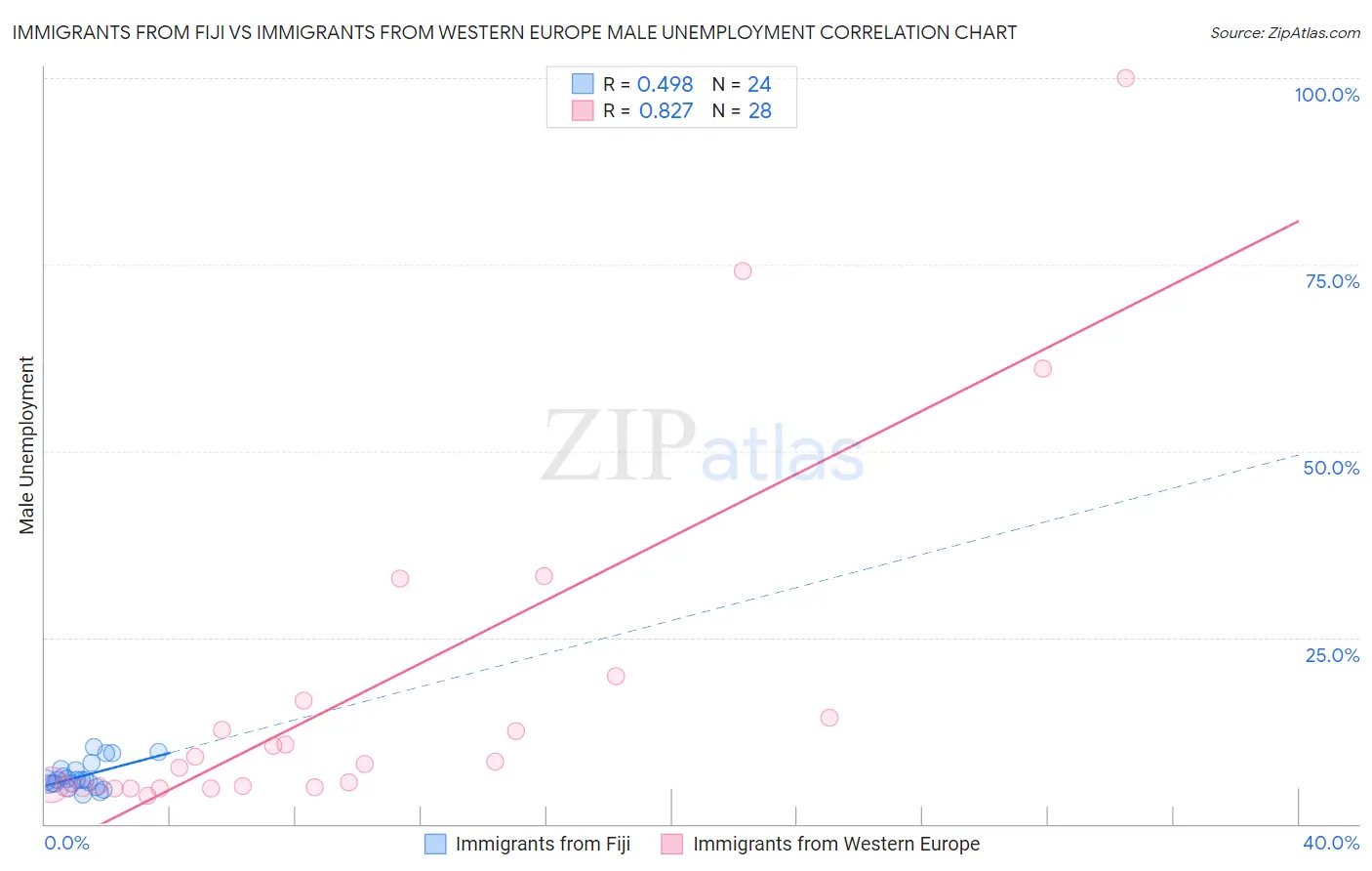 Immigrants from Fiji vs Immigrants from Western Europe Male Unemployment