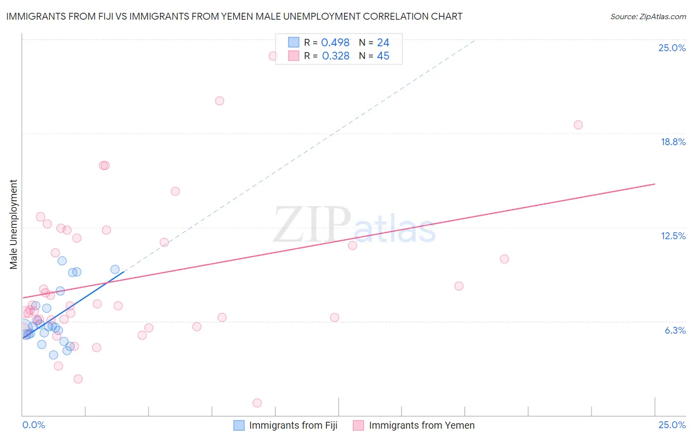 Immigrants from Fiji vs Immigrants from Yemen Male Unemployment