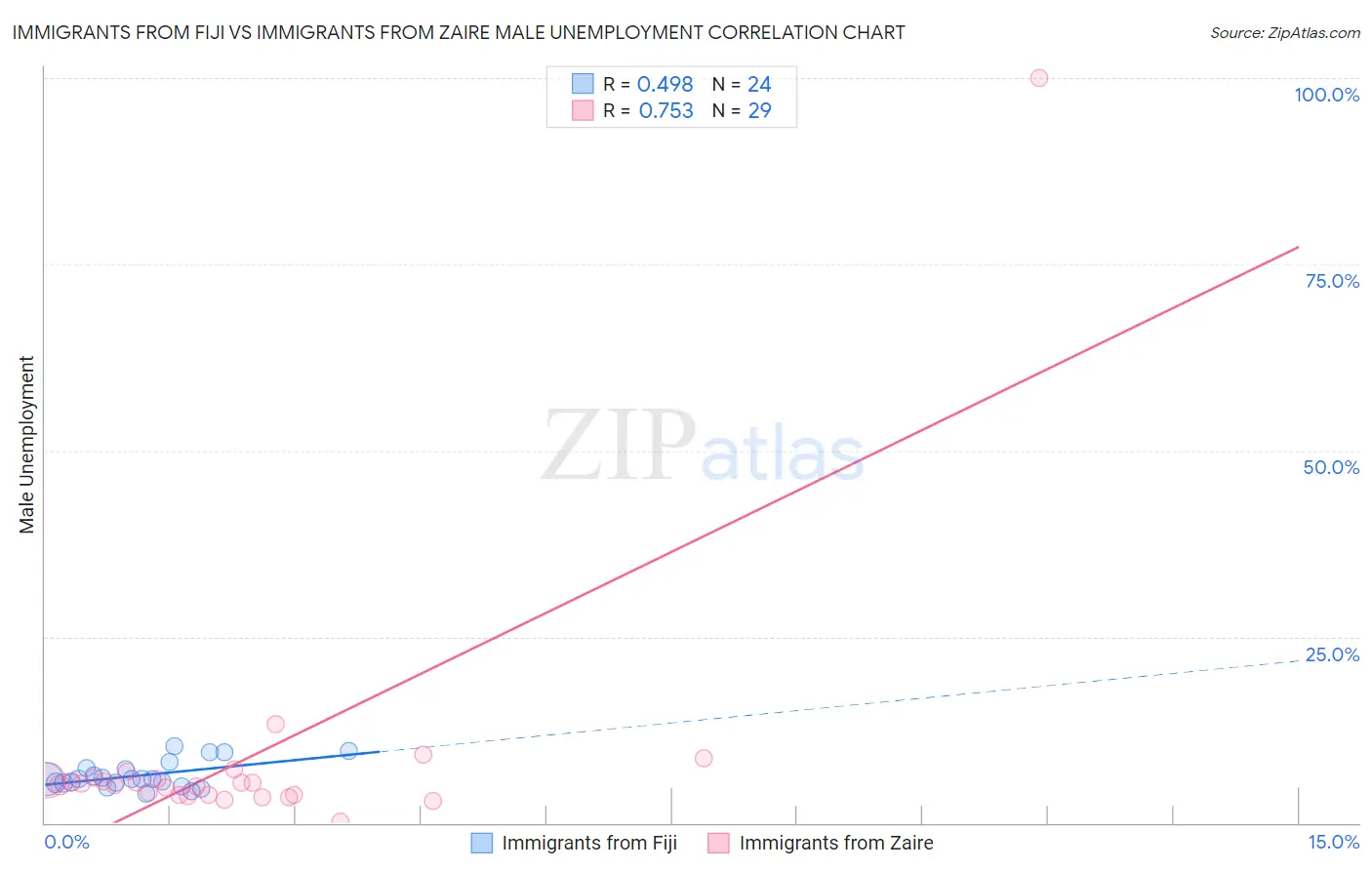 Immigrants from Fiji vs Immigrants from Zaire Male Unemployment
