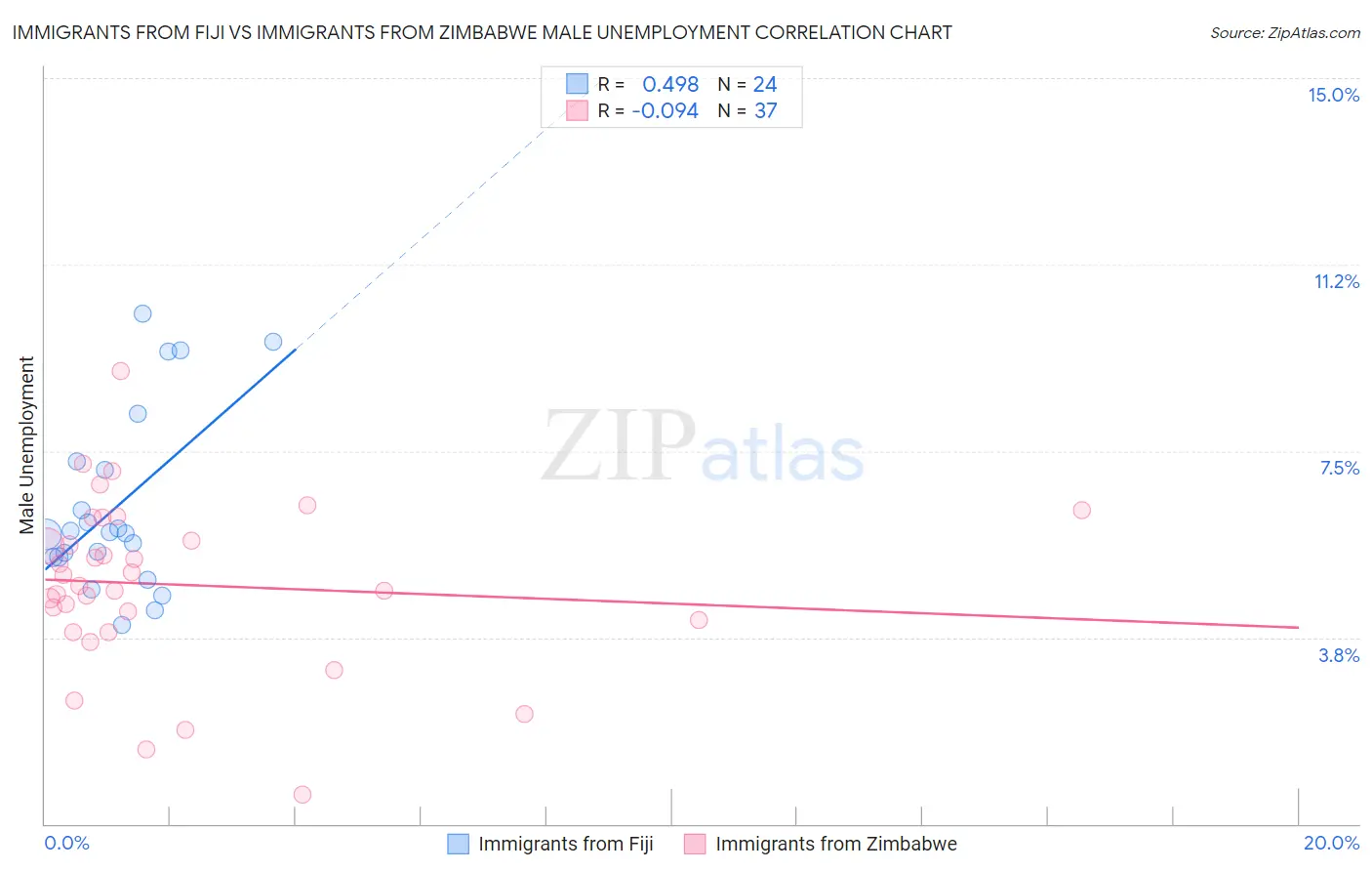 Immigrants from Fiji vs Immigrants from Zimbabwe Male Unemployment