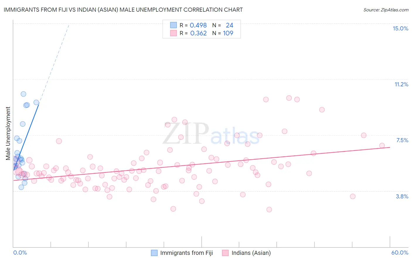 Immigrants from Fiji vs Indian (Asian) Male Unemployment