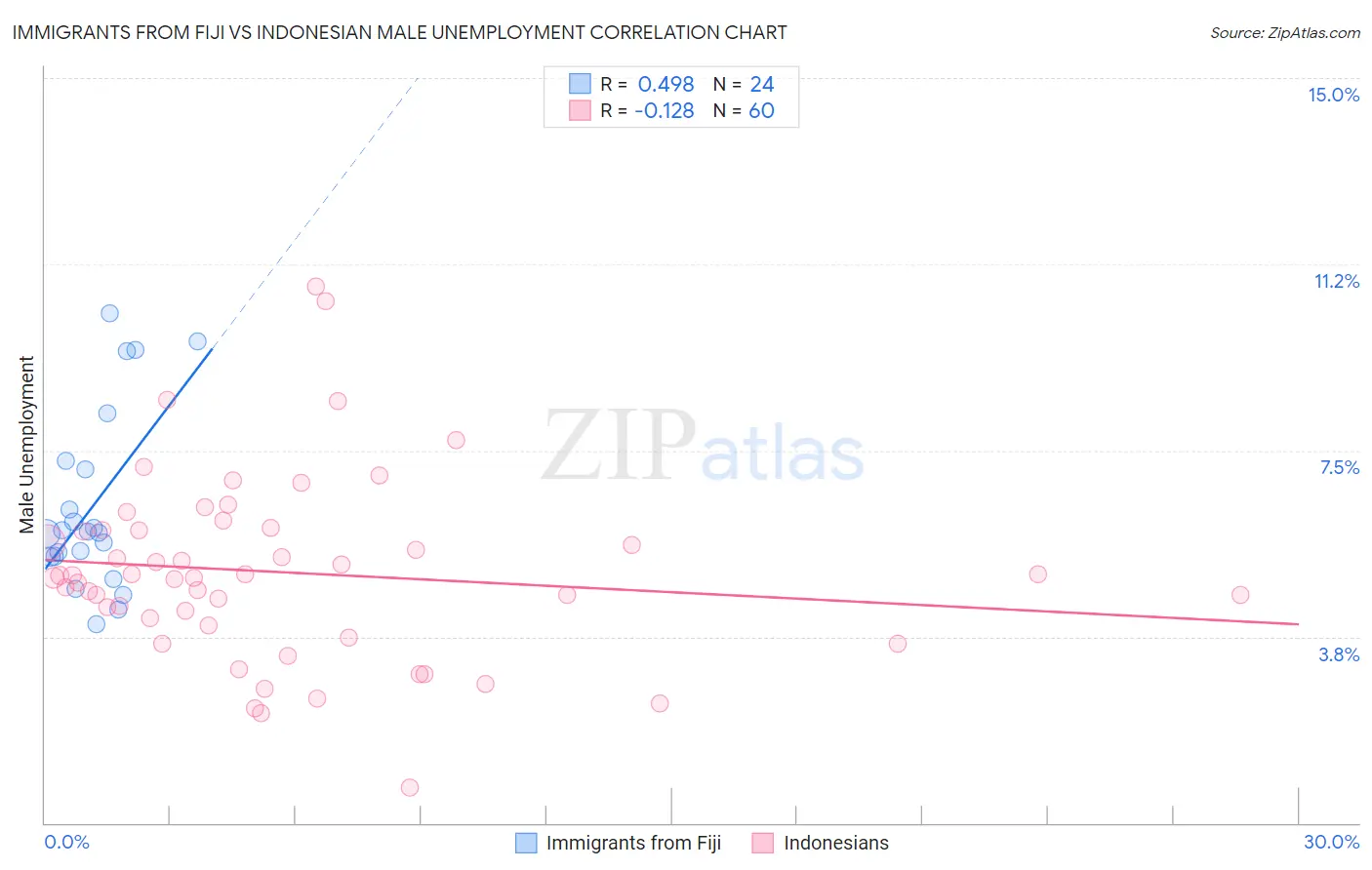 Immigrants from Fiji vs Indonesian Male Unemployment