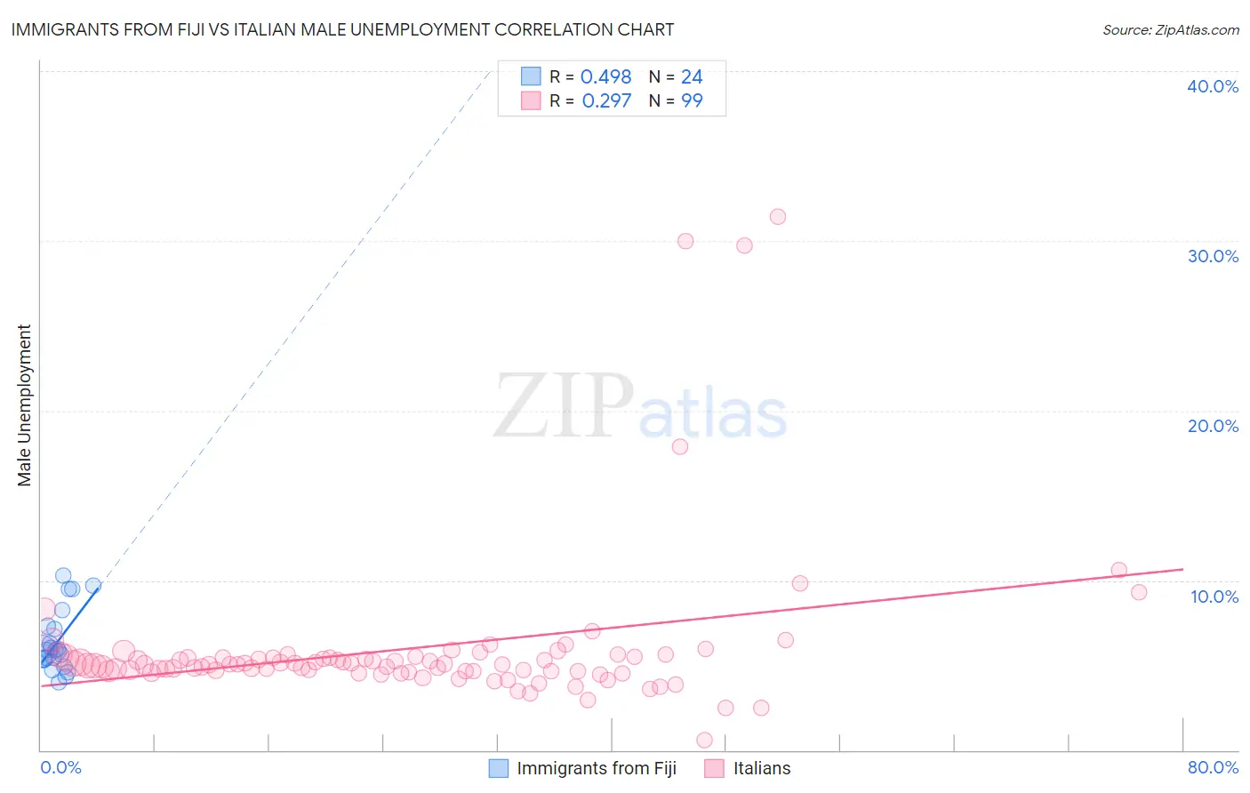 Immigrants from Fiji vs Italian Male Unemployment