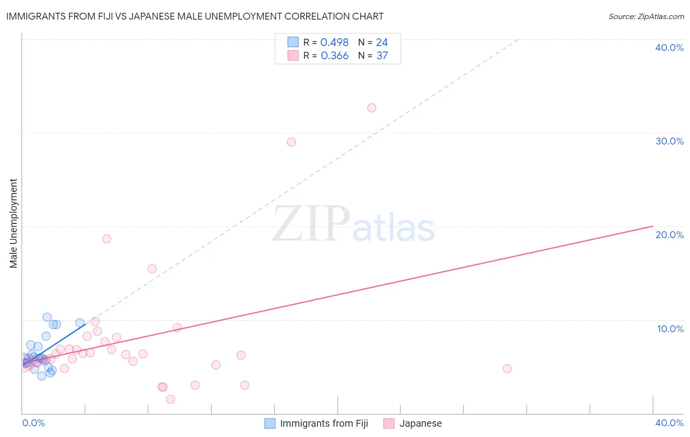Immigrants from Fiji vs Japanese Male Unemployment