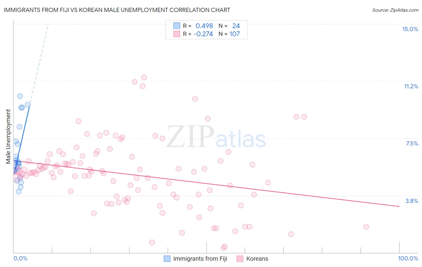 Immigrants from Fiji vs Korean Male Unemployment